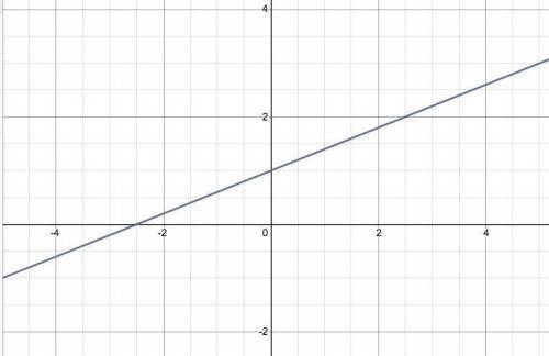 Which graph represents this system? 2 x minus 5 y = negative 5. y = two-fifths x + 1. On a coordinat