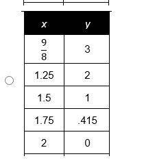 PLEASE HELP!! Which table represents the graph of a logarithmic function in the form y=log x when b