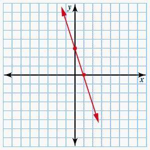 What is the slope of the graph? slope = -1/3 slope = -3 slope = 3 slope = 1/3