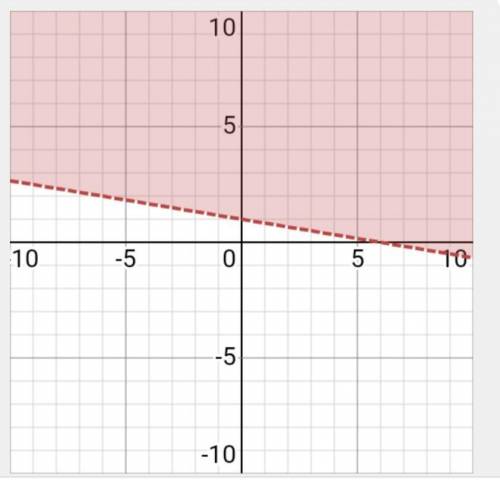 Find the graph inequality y>-1/6x+1