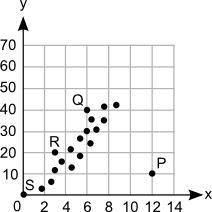 PLS HELP ME URGENT! Which point on the scatter plot is an outlier? (5 points) A graph shows scale o