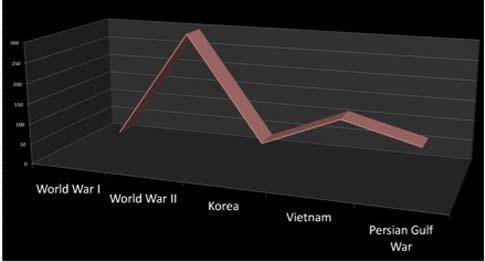 Use the graph below showing the cost of wars in the 20th century to answer the following question: