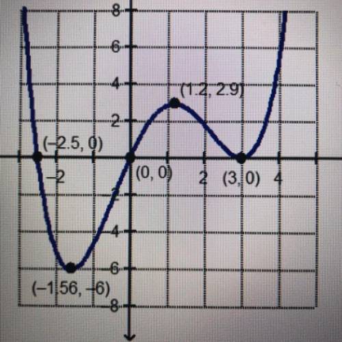 Which interval for the graphed function has a localminimum of 0?

A(-3, -2) 
B(-2, 0)
C(1, 2)
D(2,