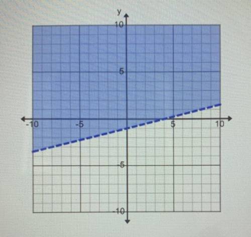 Which point is not a solution to this graphed inequality?

a. (0, 0)
b. (-4,-3)
c. (1, 5 )
d. (2,