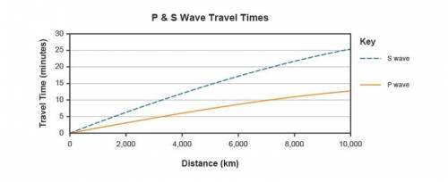 Study the graph about seismic waves. What does the graph show? A. The S and P waves travel the same