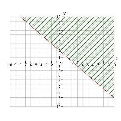 (PIC INSIDE) Write the inequality of the following graph?