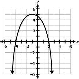Which graph below BEST represents a quadratic equation whose solutions are x = –4 and x = 2? A B C