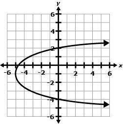 Which graph below BEST represents a quadratic equation whose solutions are x = –4 and x = 2? A B C