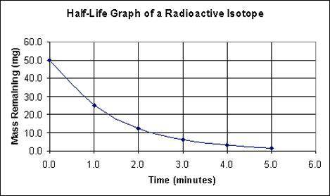 If you had started with a larger mass, how would the half-life change?

A) It would increase. B) I