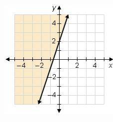 The graph shows which inequality? The equation of the boundary line is y = 3x + 2. y ≤ 3x + 2 y ≥ 3