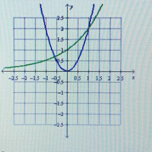 The graphs of the quadratic function y= 2x^2and the exponential function y= 2^x are shown below.
