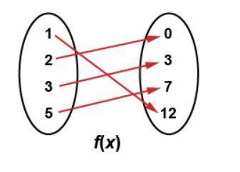 F(x) is a function true or false