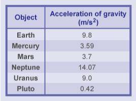 On which body would a 10 kg lamp have the most gravitational potential energy when lifted to height
