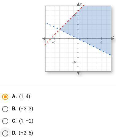 Which ordered pair is a solution to the inequalities graphed here?