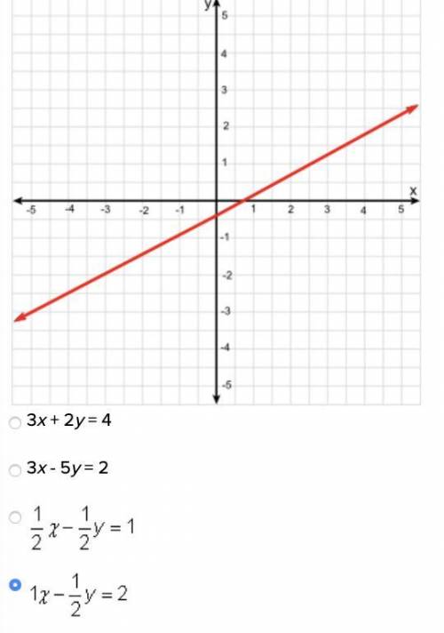 Which of the following equations is graphed below?