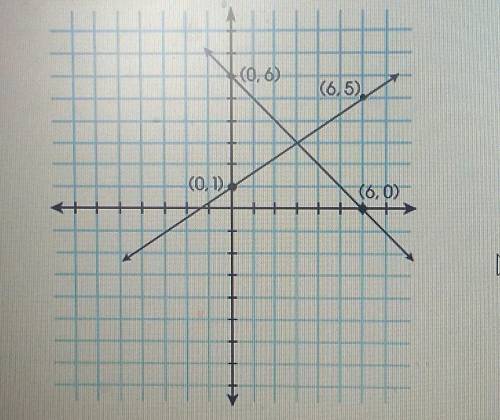 Two linear equations are shown in the graph.

What are the coordinates of the point where the two