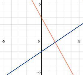 What system of equations is shown on the graph below? 1.2 x + y = 3 and 3 x minus 4 y = 8 2.2 x min