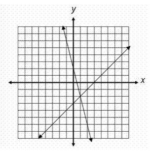 Which system of linear equations is represented in the graph?