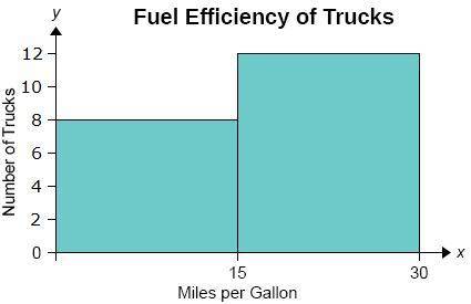 A manufacturer collected the following data on the fuel efficiency of its trucks in miles per gallo