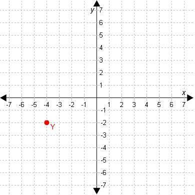 The coordinates of the point that is a reflection of Y(-4, -2) across the x-axis are ( , ). The coo
