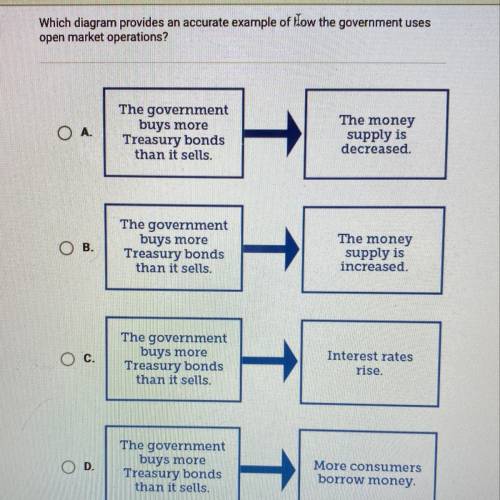 Which diagram provides an accurate example of how the government uses
open market operations?