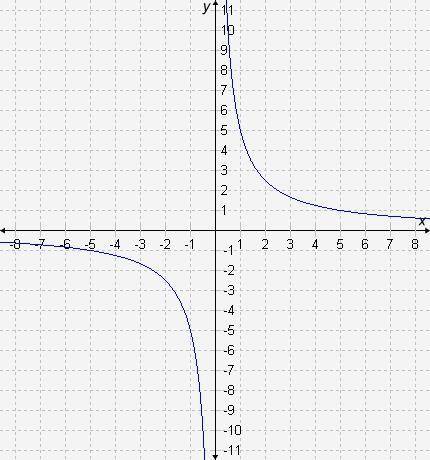 Select the correct answer. What is the average rate of change of f(x), represented by the graph, ov