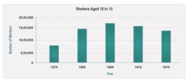 Study the graph showing child labor statistics. Which statement about child labor during the Progre