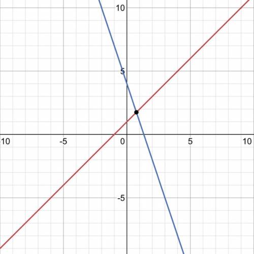 Solve the system of equations below by graphing both equations with a

pencil and paper. What is th