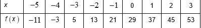 100 POINTS WILL GIVE BRAINIEST. 2. The table shows a linear function (a) Determine the difference o