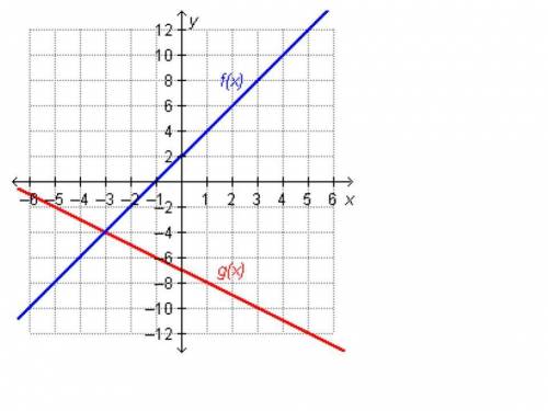 On a coordinate plane, a straight red line with a negative slope, labeled g of x, crosses the y-axi
