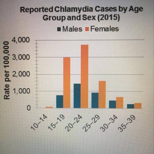 According to the data, which group has the highest rate

of chlamydia infection? _______
A) men ag