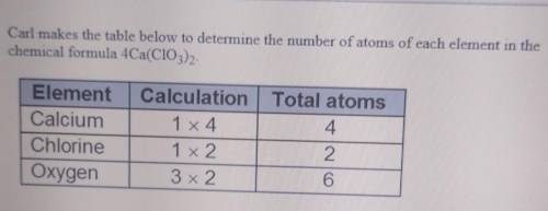 (image attached)

what mistake did carl make?A) He did not multiply with calcium atoms by the subs