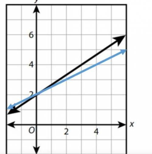 Consider The Graph shown?

Write the slope-intercept form (y=mx + b) of the blue line.Explain or s
