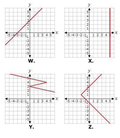 Which of these graphs represents a function? Please help