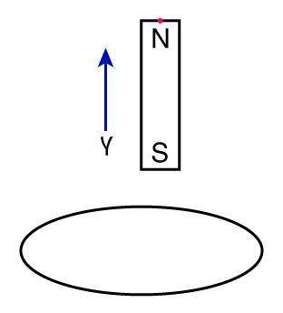 For the situation shown below, determine the direction of the induced current flow. a. Clockwise b.