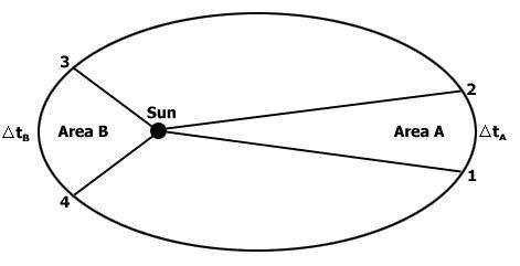 Referring to the sketch of a planet around the sun, Area A is three times that of Area B. Compare t