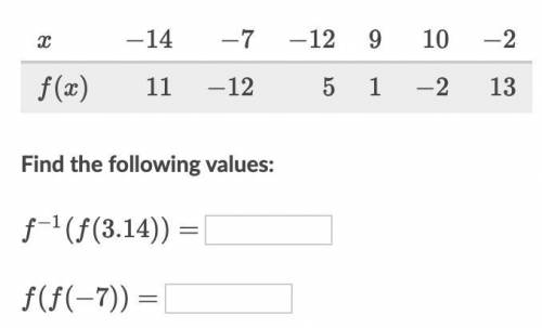 Please help <3 The table below shows some inputs and outputs of the invertible function f with d