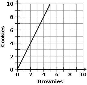A bakery prepares boxes of desserts. Each box contains twice as many cookies as brownies. Which line
