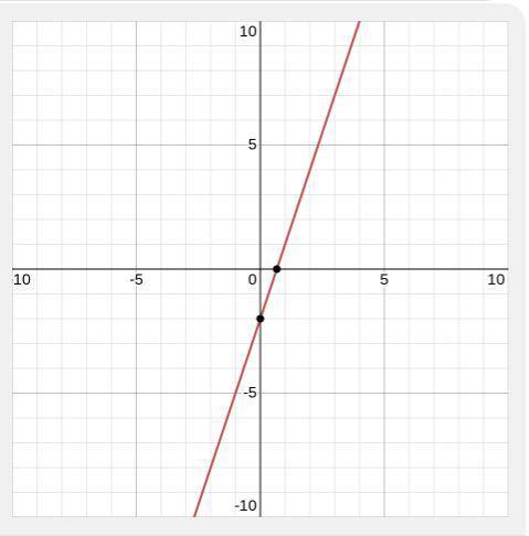 Which of the following could be the graph of the line y=3 x-2