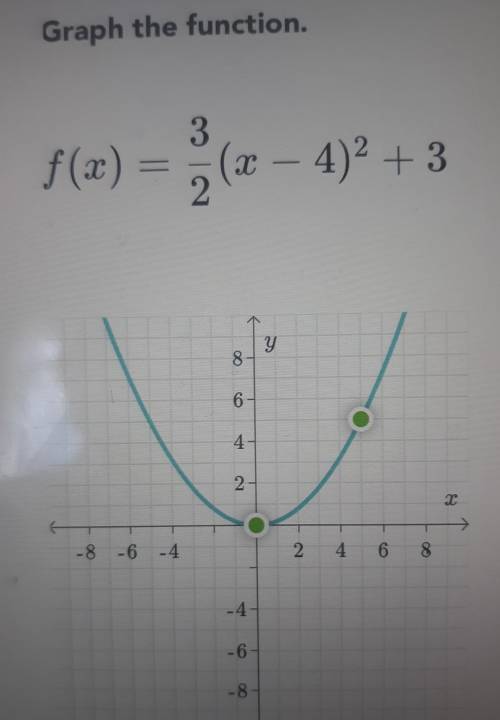 Graph the function f(x)=3/2(x-4)^2+3