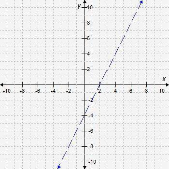 When graphing the inequality y ≤ 2x − 4, the boundary line needs to be graphed first. Which graph c