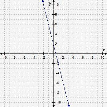 When graphing the inequality y ≤ 2x − 4, the boundary line needs to be graphed first. Which graph c