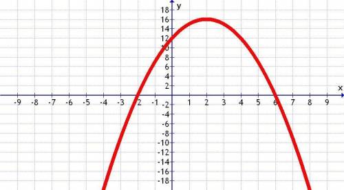 According to the graph, what is the domain and range of the function?