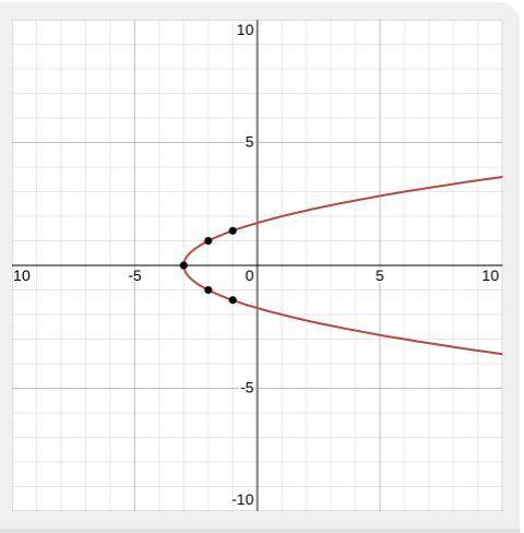 Which is the graph of the linear inequality y 2 -x - 3?