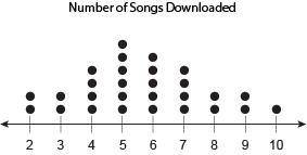 This graph shows the number of songs downloaded in a week by different people. The distribution of