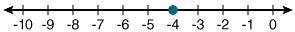 Which of the following number lines represents the solution to m/-2 - 7 = -9?