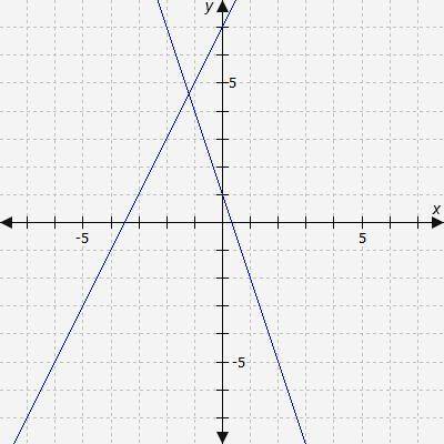 What is the exact solution to the system of equations shown on the graph? A.) (-1 3/5, 4 1/5) /  B.
