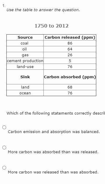 Which of the following statements correctly describes the global carbon concentration between 1750