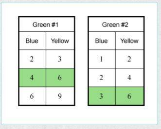 The two tables give the number of points of blue and yellow that are used to make different amounts