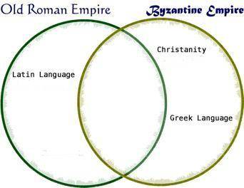 Which of the following belongs only in the Byzantine section of the chart?

(A: Emperor shared pol